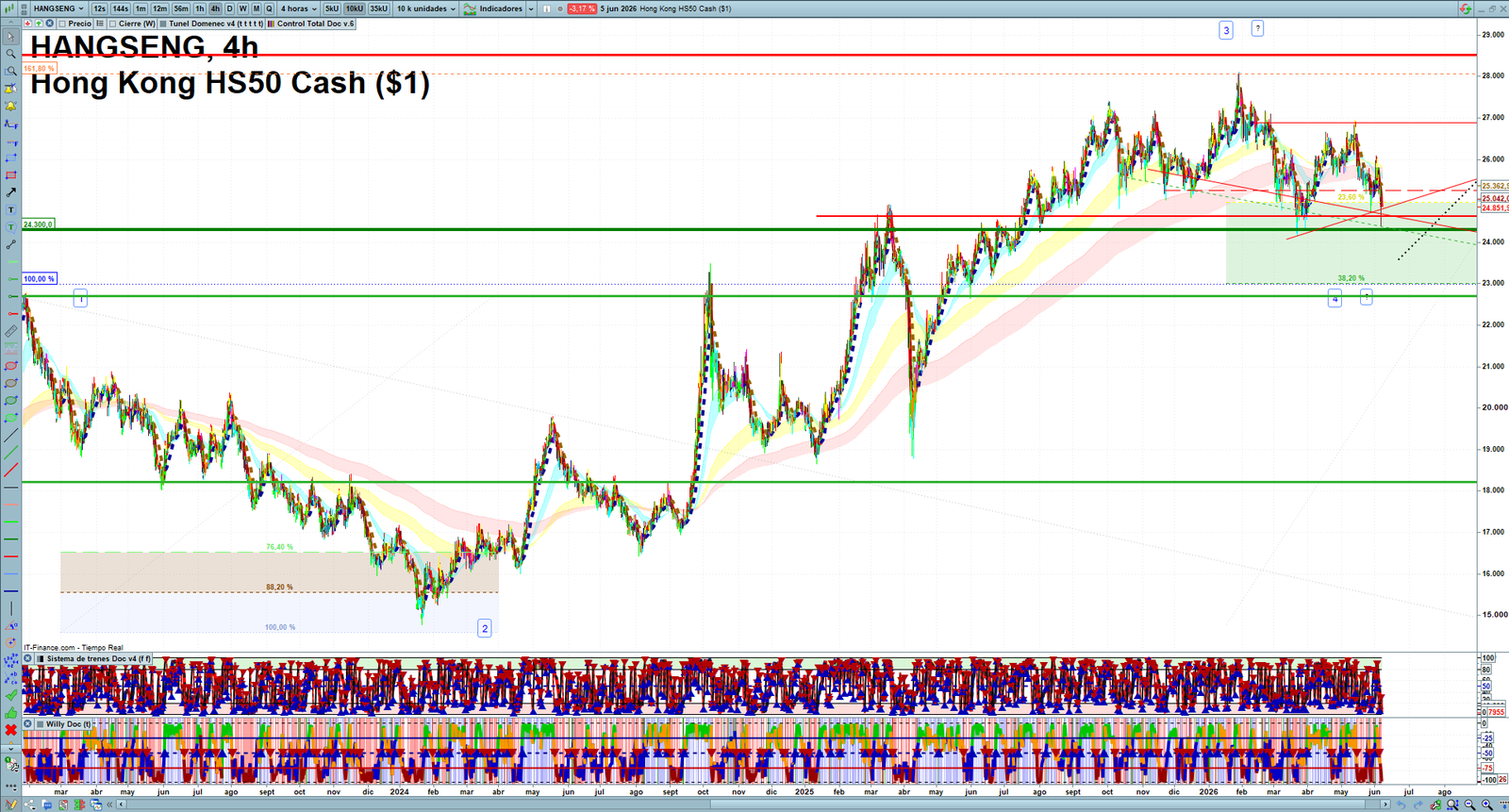 Hang Seng H4 technical analysis chart showing short-term market structure and intraday price action